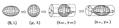 Odwzorowanie Gaussa-Krűgera Elementarne skale długości i pól Schemat geometryczny realizacji odwzorowania Gaussa-Krügera