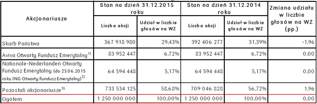 Struktura akcjonariatu