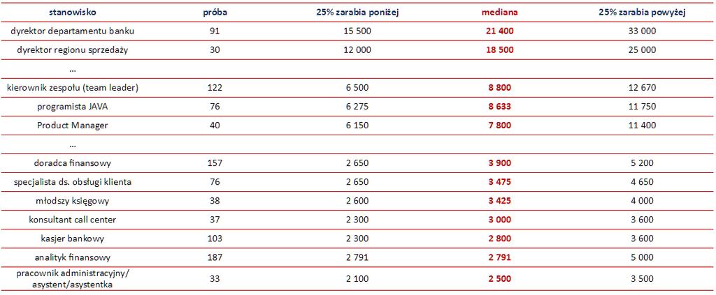 Wynagrodzenie w bankowości w 2014 r.