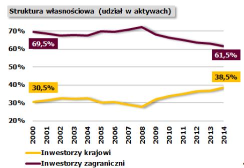 Struktura własnościowa i