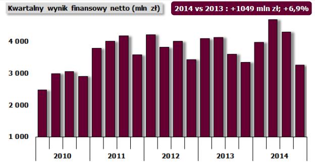 Wynik finansowy w 2014 r.