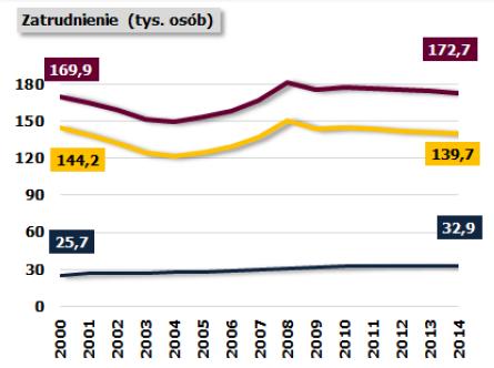 Zatrudnienie w bankach (w tys.