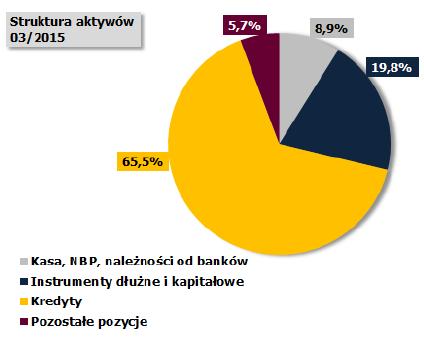 Struktura aktywów