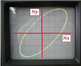 Rys.5. Pomiar częstotliwości oscyloskoem ( N N = 2 ) x = y Zmieniając wartość częstotliwości f w ustabilizować obserwowany obraz. Na odstawie wzoru 2.