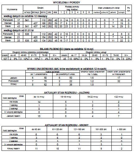 W sekcji Wycielenia i porody przedstawione są zbiorcze informacje o parametrach składających się na okres międzyocieleniowy, a także o przebiegu porodów oraz liczbie i żywotności urodzonych cieląt.