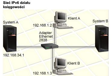 v Zarówno system A, jak i system B mają system operacyjny IBM i w wersji 5.4 lub nowszej. v System A ma aktualnie adres IPv4 19