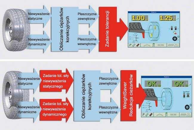 : Wyniki kontroli wykonanej metodą tradycyjną po wyważeniu SmartWeight: z lewej niewyważenie dynamiczne, z prawej statyczne Istotna niedoskonałość metody tradycyjnej wynika z równoważnego traktowania