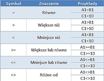 Przykładowe zastosowanie funkcji JEŻEL Poniższy przykład prezentuje uzależnienie ceny transportu od liczby przejechanych kilometrów.