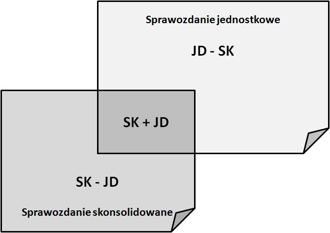 2. uzyskanie sprawozdania skonsolidowanego poprzez skopiowanie łącznego (pakiet jednostkowy) do skonsolidowanego (pakiet skonsolidowany).