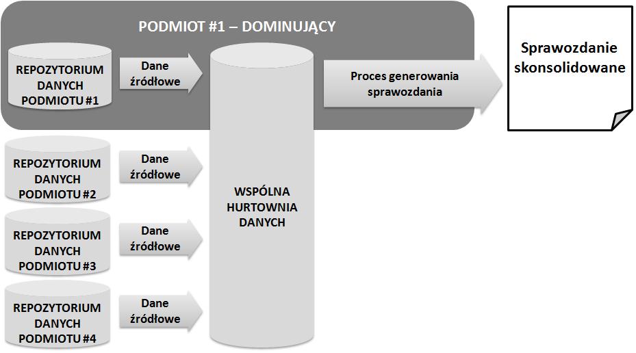 3. Metody tworzenia sprawozdań skonsolidowanych Banki, które zobowiązane są do sporządzenia sprawozdania skonsolidowanego w pierwszym kroku decydują o metodzie uzyskania sprawozdania: metoda