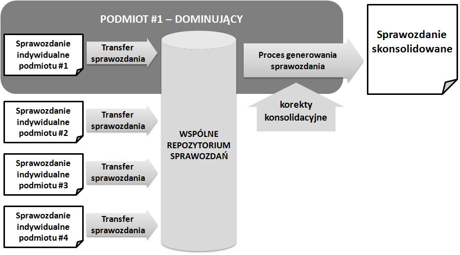 W pierwszym sprawozdania jednostkowe są agregowane, a następnie wprowadzane są korekty konsolidacyjne, tj.