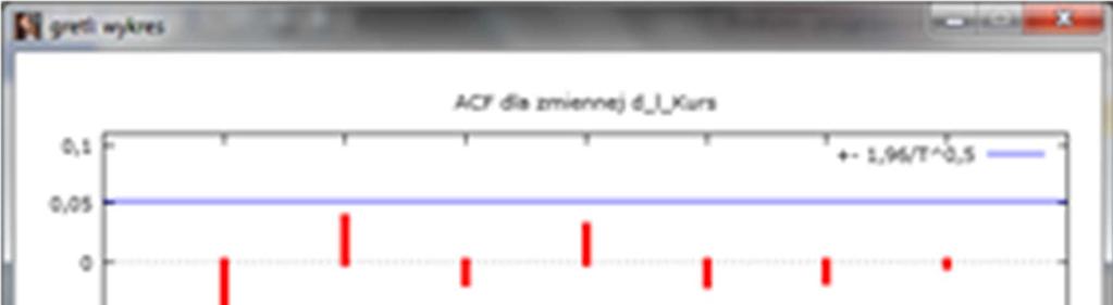 Zaem będziemy idenyfikować model ARIMA o sopniu inegracji.