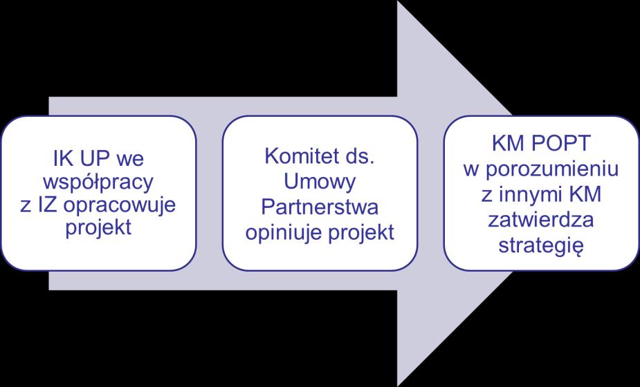7) IK UP przekazuje projekt Strategii komunikacji PS do zatwierdzenia KM PO PT w ciągu sześciu miesięcy od daty przyjęcia przez KE ostatniego KPO lub RPO, którego strategia dotyczy 9.