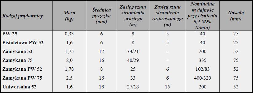 Parametry