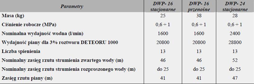 Parametry