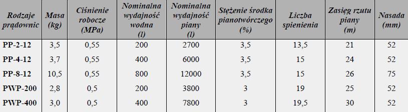 Parametry