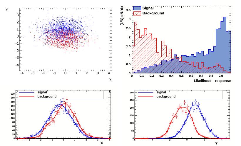 Naiwny klasyfikator bayesowski Dane Klasyfikator Nazywany także metodą rzutowanych prawdopodobieństw,,,projected likelihood''.