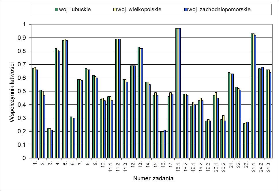 1. Analiza trudności zadań na podstawie współczynników łatwości Analiza ilościowa wyników egzaminu gimnazjalnego w 2013 roku znajduje się w raporcie zamieszczonym na stronie internetowej www.oke.