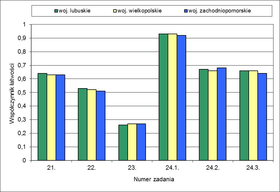 1.2. Wiedza o społeczeństwie W arkuszu egzaminacyjnym cztery zadania dotyczyły treści nauczania wiedzy o społeczeństwie, co stanowiło 18% wagi punktowej arkusza. Na wykresie 3.