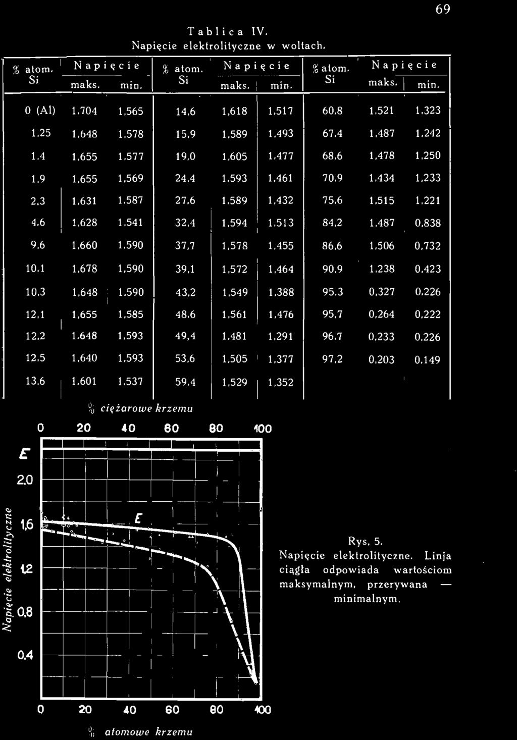 69 % atom. Si N a p i ecie maks. Tablica IV. Napięcie elektrolityczne w woltach. min. % atom. Si Napięcie maks. min. % atom. Napięcie Si maks, min. 0 (Al) 1.704 1,565 14,6 1,618 1,517 60.