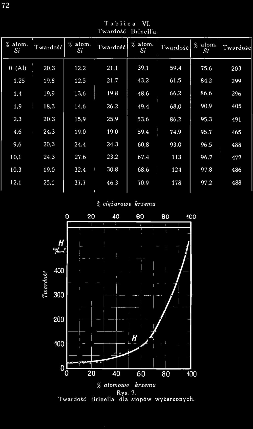 72 Tablica VI. Twardość Brinell'a. % atom. Si Twardość % atom. Si Twardość % atom. Si Twardość % atom. Si Twardość 0 (Al) 20,3 12,2 21,1 39,1 59,4 75,6 203 1,25 19,8 12.5 21,7 43.