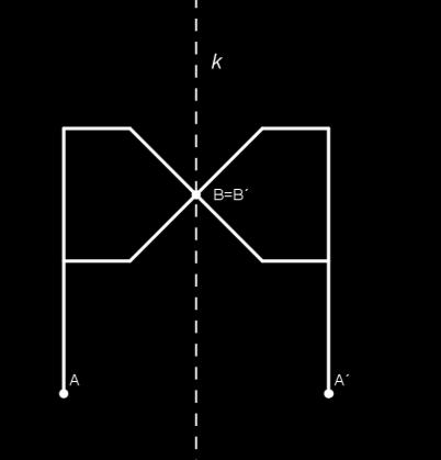 punkt A, znajdujący się w takiej samej odległości od osi jak punkt A (Rysunek 1.1.3). Punkty leżące na osi symetrii nie zmieniają swojego położenia i nazywamy je punktami stałymi tej symetrii.