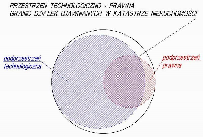 Podprzestrzeń technologiczna - zbiór punktów granicznych określonych poprzez pomiar i sporządzenie odpowiedniej dokumentacji pozwalającej na jednoznaczne odtworzenie położenia