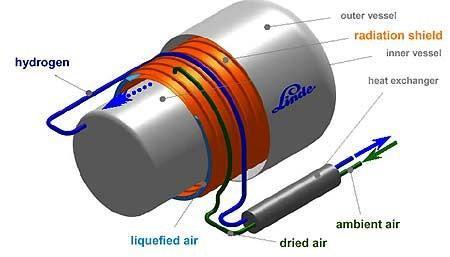 Hybrydowy zbiornik firmy Linde zew nętrzna powłoka osłona radiacyjna wodór w ew nętrzna