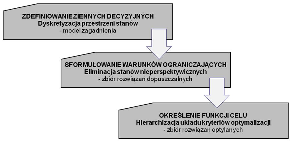 SYSTEMY WSPOMAGANIA W INŻYNIERII PRODUKCJI Inżynieria Systemów Technicznych Jednostkowe koszty pracy specjalistów w nadgodzinach opisano natomiast formułą: (11.