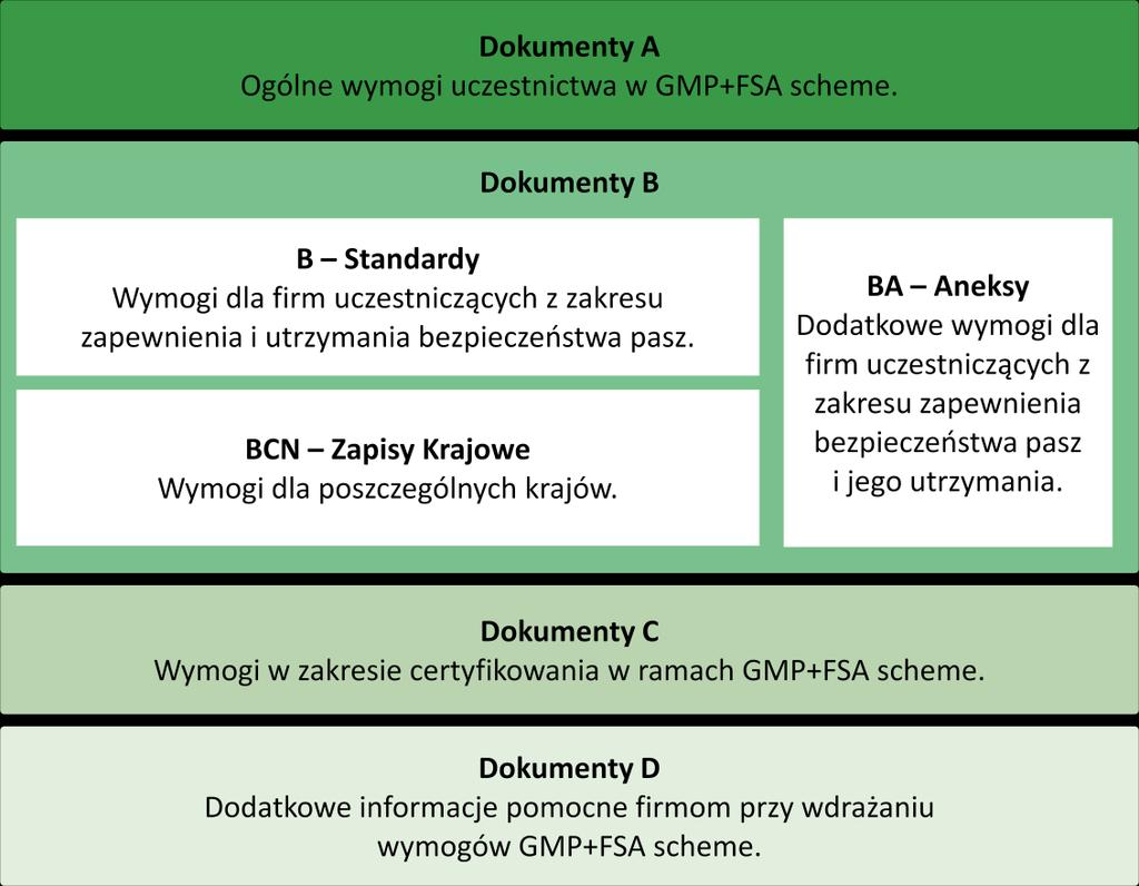 Wszystkie dokumenty są dostępne na stronie internetowej (www.gmpplus.org).