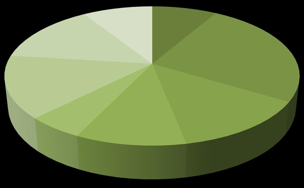 niewystarczająca ilość chodników 14% brak ścieżek rowerowych/ niewystarczająca ilość ścieżek rowerowych 15% zły stan zabytków 5% niewystarczająca infrastruktura