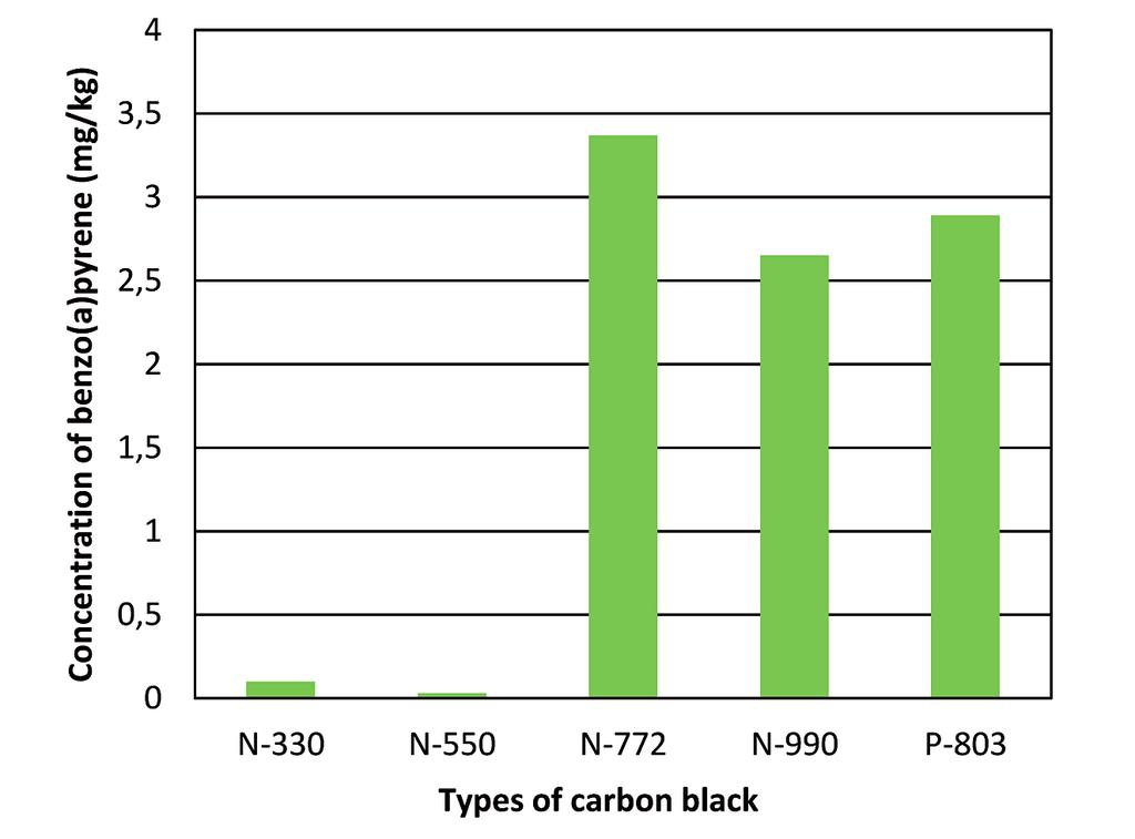 11 Fig. 2. Comparison of the analyzed PAHs with division into the number of rings in the examined technical carbon blacks Rys. 2. Porównanie analizowanych WWA z podziałem na liczbę pierścieni w badanych sadzach technicznych Fig.