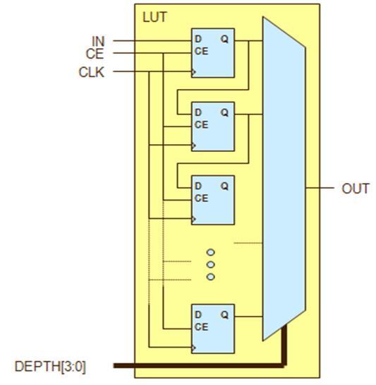 Pamięć organizacja w LUT - pamięć rozproszona (distributed RAM)