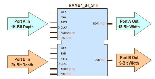 Dual Port Block RAM Możliwość konfiguracji szerokości magistral