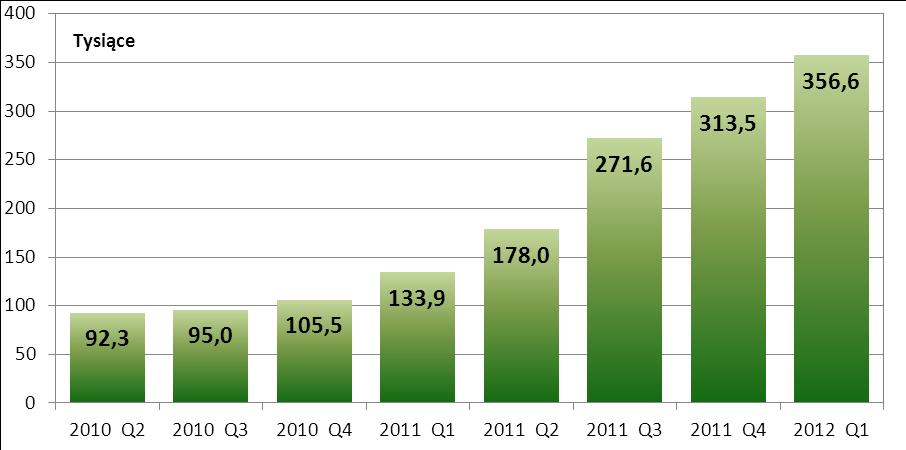 Wykres nr 10. Liczba zleceń w systemie TARGET2 w kolejnych kwartałach od II kwartału 2010 r.