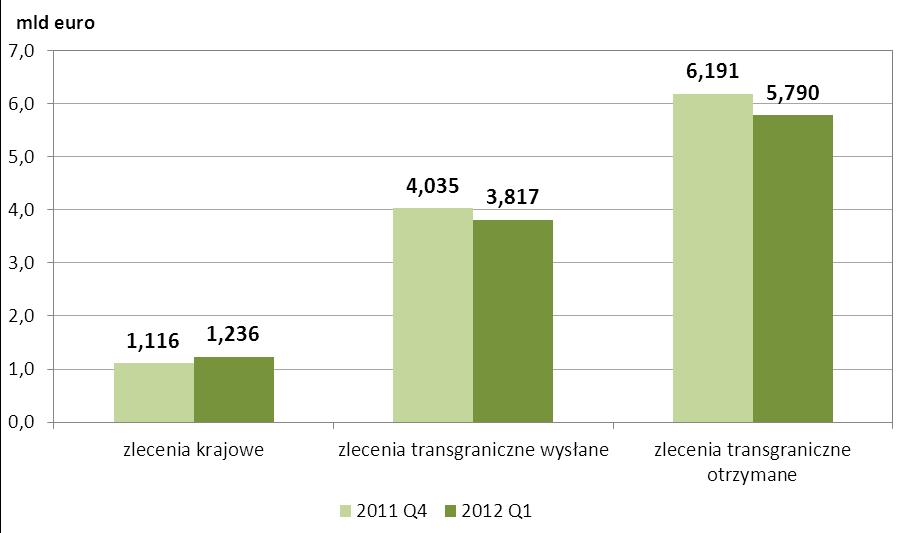 Wykres nr 21. Udział procentowy poszczególnych kategorii zleceń w ogólnej liczbie zleceń rozliczonych w systemie EuroELIXIR, w IV kwartale 2011 r. i w I kwartale 2012 r. Wykres nr 22.