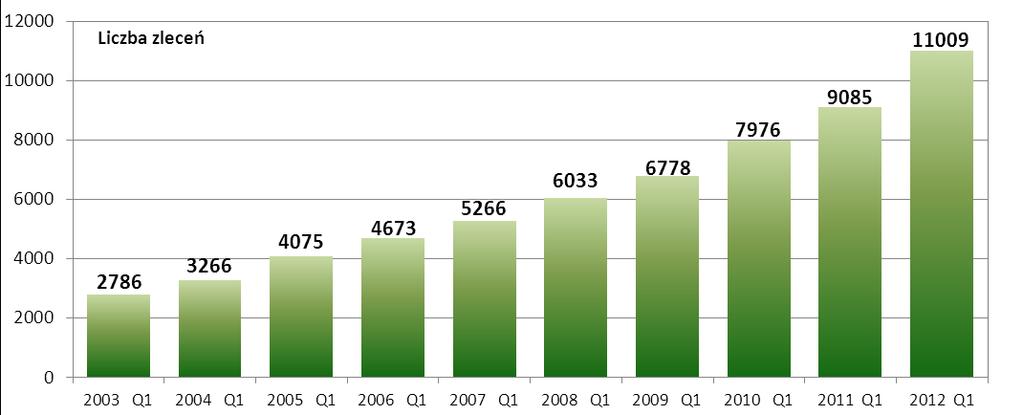 Wykres nr 4. Liczba zleceń w systemie SORBNET w kolejnych kwartałach od II kwartału 2010 r. W systemie SORBNET w I kwartale 2012 r. rozliczono średnio 11.