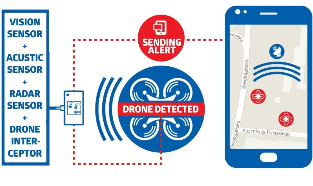 Działanie systemu System obejmujący 3 moduły sensorowe, oraz drona/drony przechwytujące.