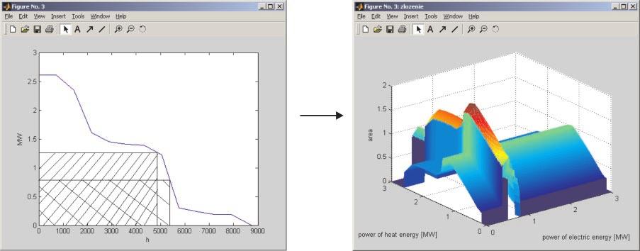 Analityczne wyznaczenie mocy cieplnej i elektrycznej na podstawie wykresu uporz¹dkowanego W metodzie tej na podstawie wykresów uporz¹dkowanych dla energii elektrycznej i ciep³a zbudowano wykres zale