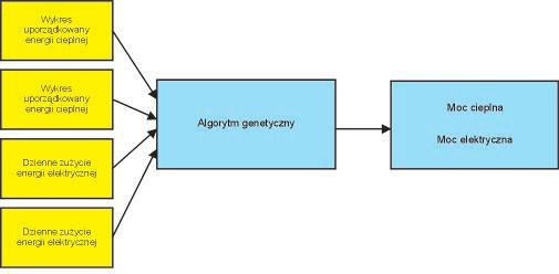 Algorytm wstêpnego doboru technicznego W celu wyznaczenia optymalnego Ÿród³a energii cieplnej i elektrycznej dla rozwa anego obiektu zbudowano algorytm wykorzystuj¹cy nastêpuj¹ce dane wejœciowe: u