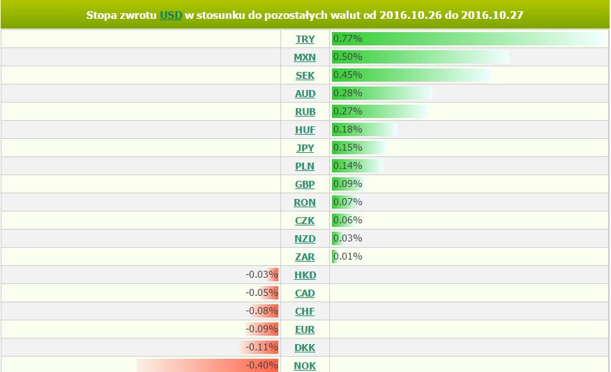 czwartek, 27 października 2016 11:46 Marek Rogalski Główny analityk walutowy m.rogalski@bossa.