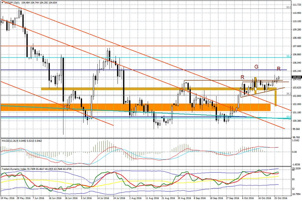 Wykres dzienny USD/JPY Z kolei w przypadku EUR/USD widać, że rynek próbuje ponownie atakować górne ograniczenie spadkowego kanału (1,0920). Wczorajsze plotki agencji Reuters nt.