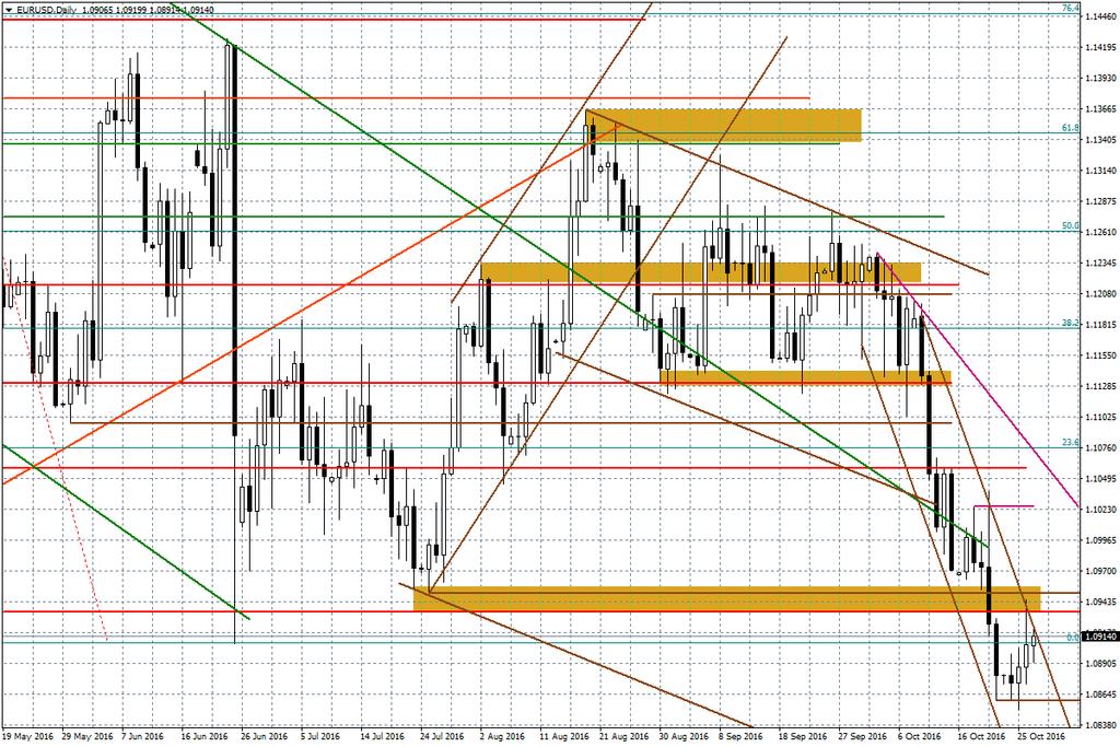 Wykres dzienny EUR/USD Ciekawy układ mamy tez na GBP/USD. Lepsze dane nt. PKB za III kwartał wsparły dzisiaj funta, ale na krótko. W efekcie nie udało się wybić oporu przy 1,2271.