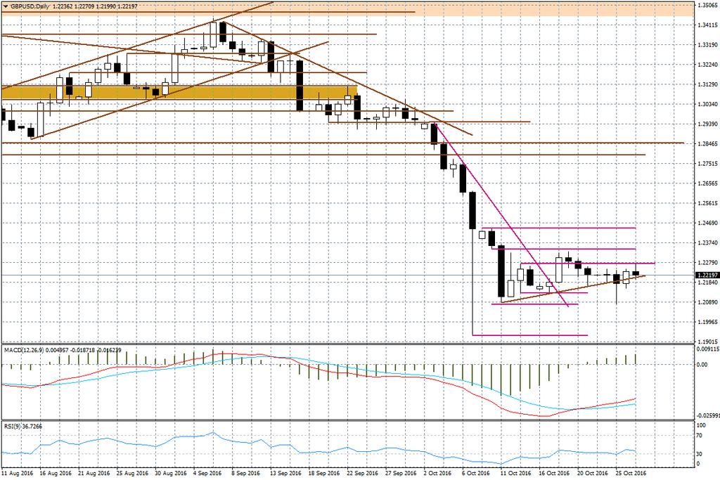 Wykres dzienny GBP/USD Prezentowany komentarz został przygotowany w Wydziale Doradztwa i An