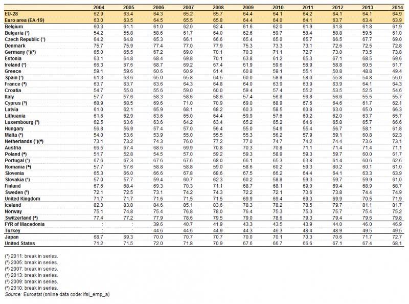 28 S trona Table 2. Employment rate, age group 15 64, 2004 2014 age (%) Source: Eurostat. Thirteen of the twenty-eight states are the worst of human resources for full employment in the EU results.