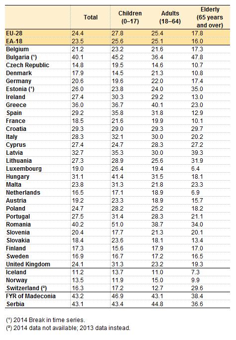 Strona 29 Table 3. People at risk of poverty or social exclusion, by age group, 2013 2014 (%). Source: Database-Eurostat, http://ec.europa.eu/eurostat/statistics-explained/index.