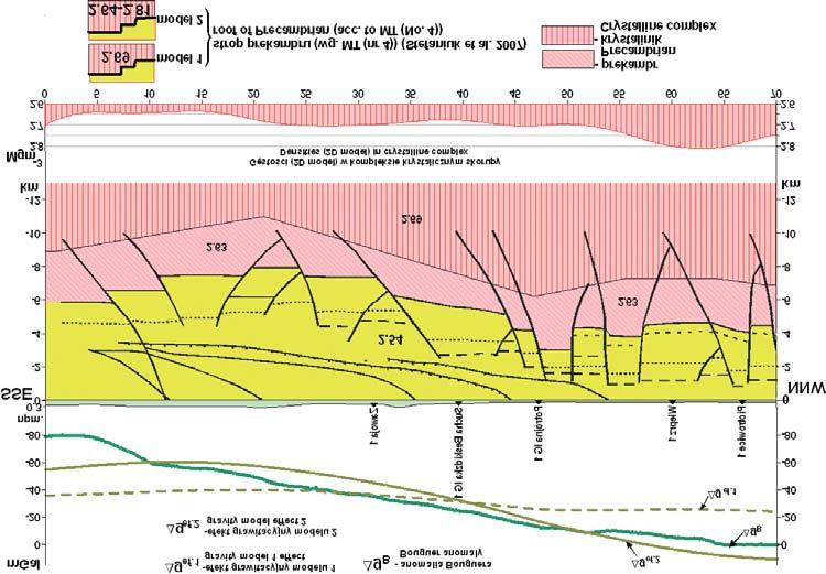 Dwuwymiarowe modelowania grawimetryczne w polskich Karpatach Zachodnich 163 Proces modelowania 2D ograniczony zosta³ w g³ównej mierze do wyznaczenia w ramach krystalicznego kompleksu skorupy