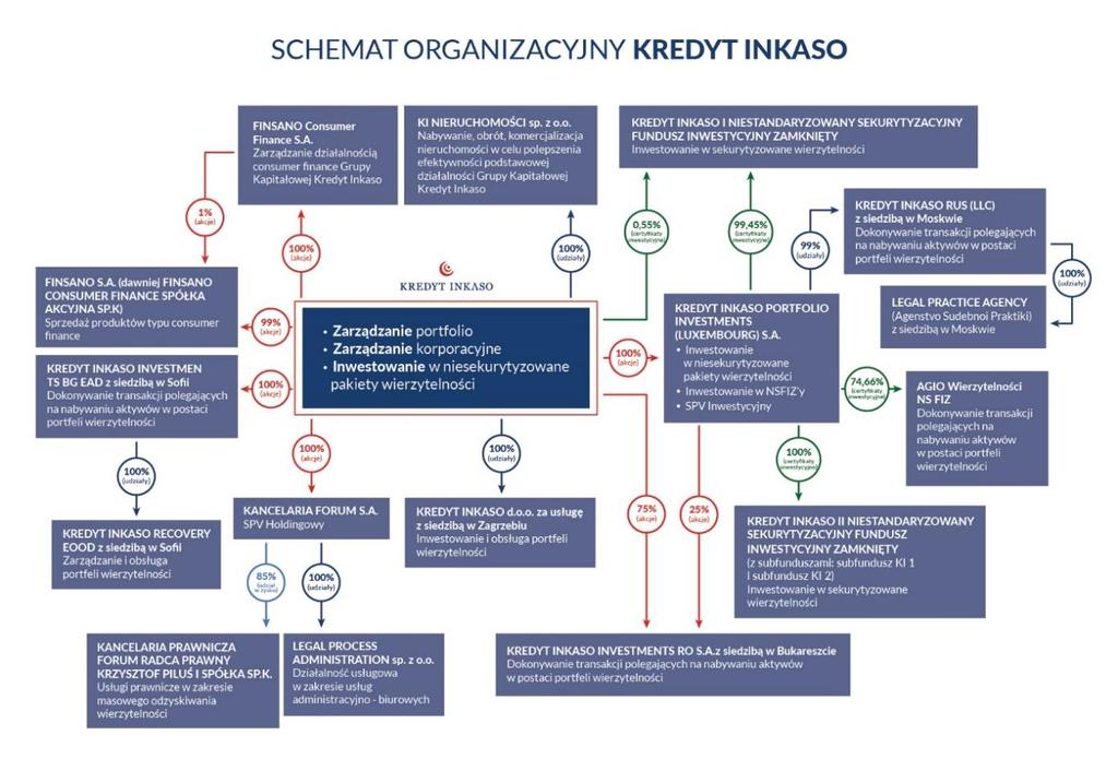 I. PODSTAWOWE INFORMACJE O GRUPIE KAPITAŁOWEJ 1.1. Podstawa prawna działalności oraz organizacja Grupy Kapitałowej Jednostką dominującą Grupy Kapitałowej Kredyt Inkaso S.A. ( Grupa Kapitałowa, Grupa ) jest Kredyt Inkaso S.