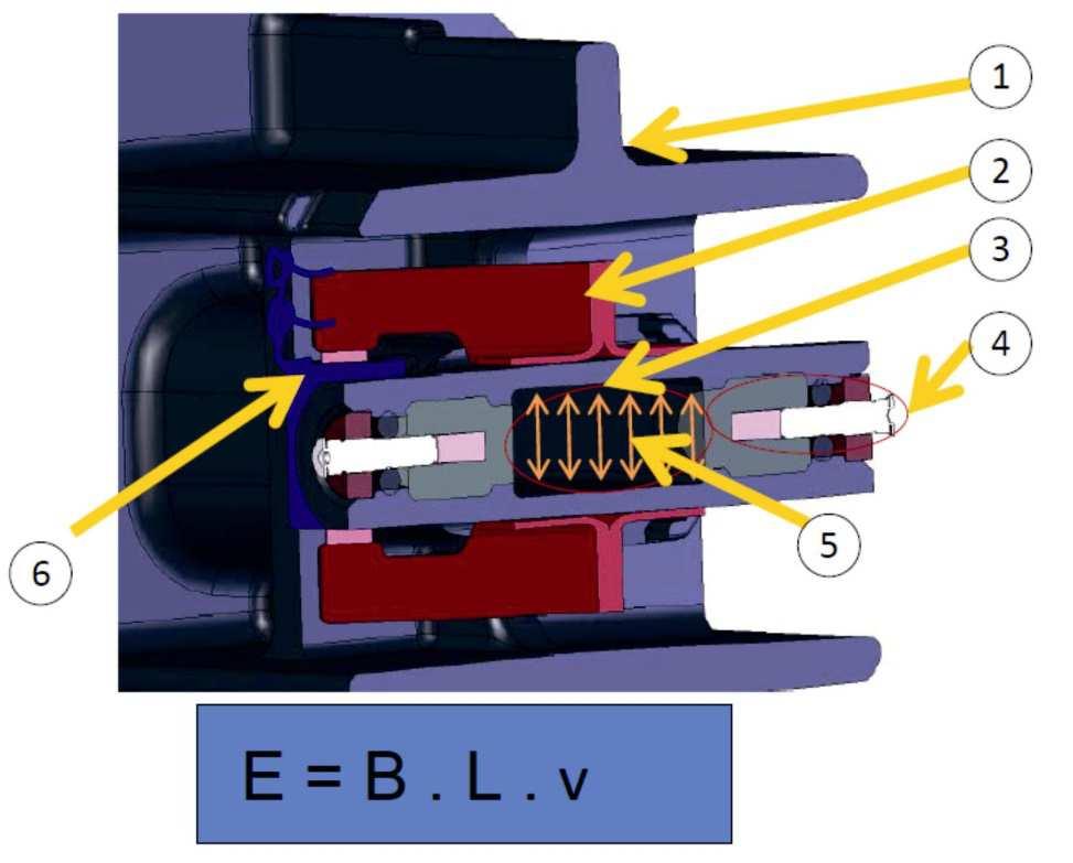 WODOMIERZE ELEKTROMAGNETYCZNE Teoria siły elektromotorycznej EMF to koncepcja działania 1. Rura przepływowa 2. Biegun magnetyczny 3. Odcinek pomiarowy 4. Elektroda 5. Pole magnetyczne 6.