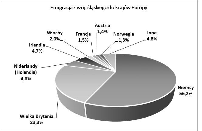 Wybrane aspekty migracji zagranicznych 29 Rys. 7. Kierunki emigracji do krajów europejskich z woj. śląskiego w 2012 roku Tabela 2. Gminy woj.